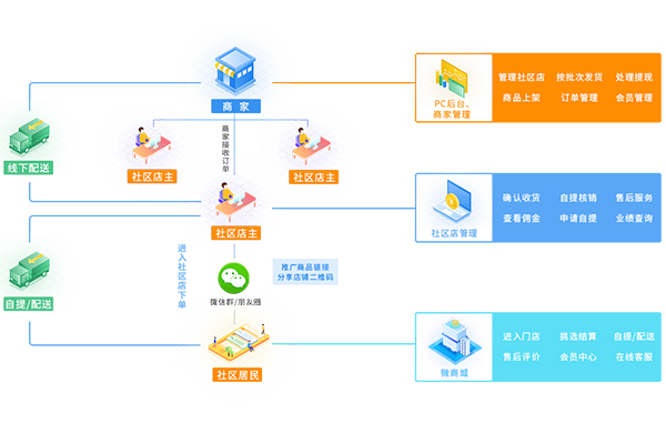 微信分销商城开发