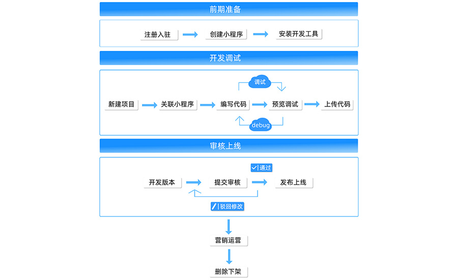 教育小程序开发有哪些功能