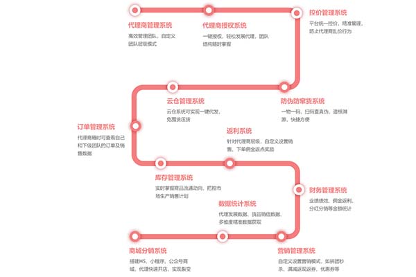 食品微信商城开发