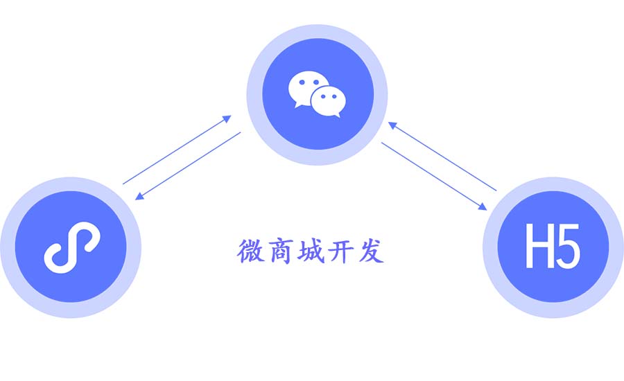 微商城开发后提升转化率的具体方式