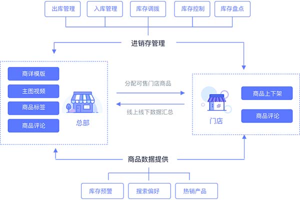 微商城开发